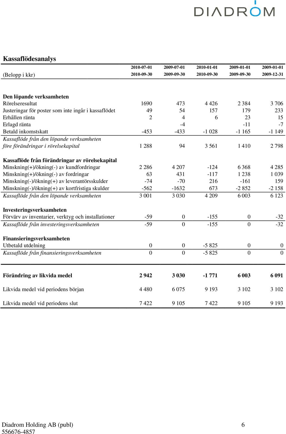 löpande verksamheten före förändringar i rörelsekapital 1 288 94 3 561 1 410 2 798 Kassaflöde från förändringar av rörelsekapital Minskning(+)/ökning(-) av kundfordringar 2 286 4 207-124 6 368 4 285