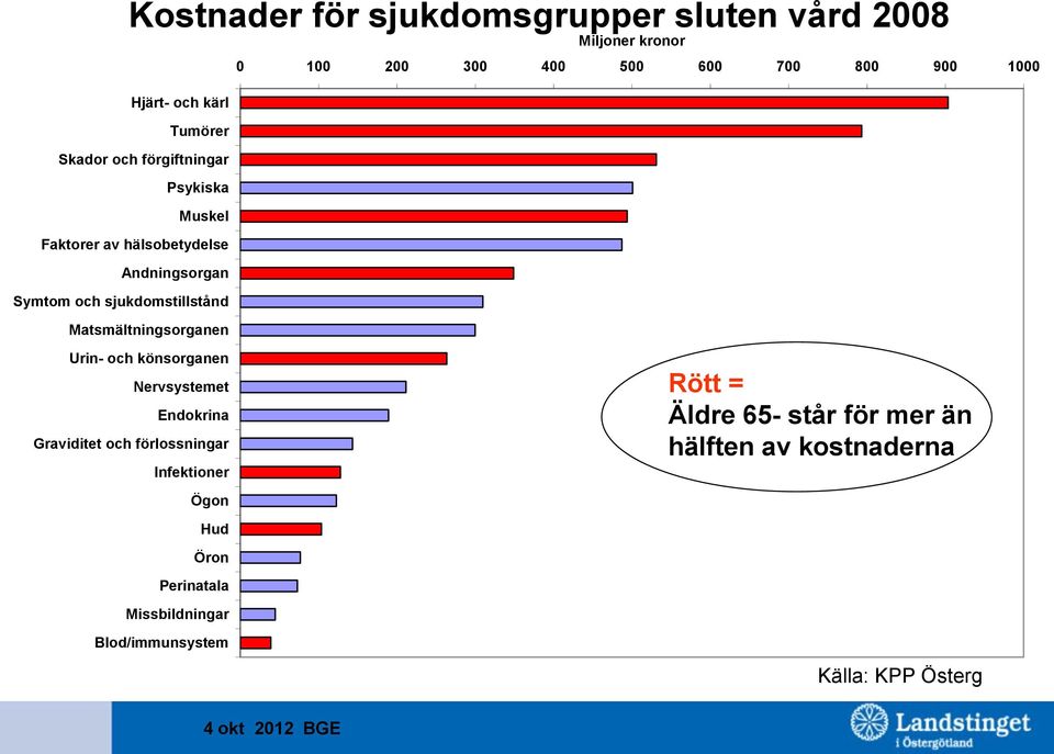 500 600 700 800 900 1000 Urin- och könsorganen Nervsystemet Endokrina Graviditet och förlossningar Infektioner Rött =