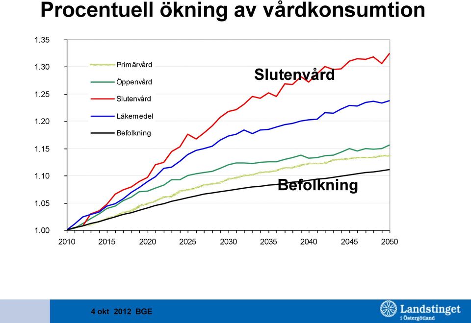 15 Primärvård Öppenvård Slutenvård Läkemedel