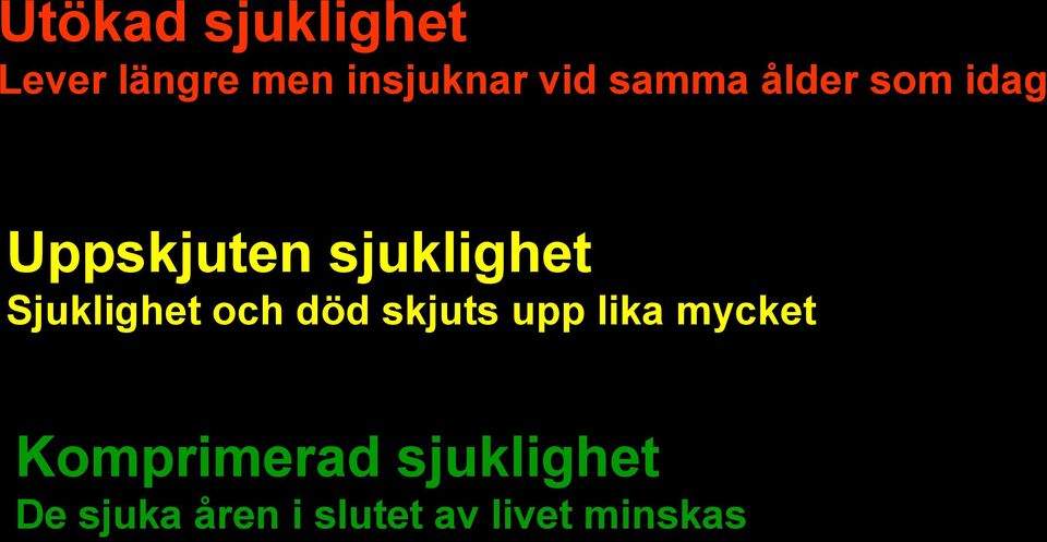 Sjuklighet och död skjuts upp lika mycket