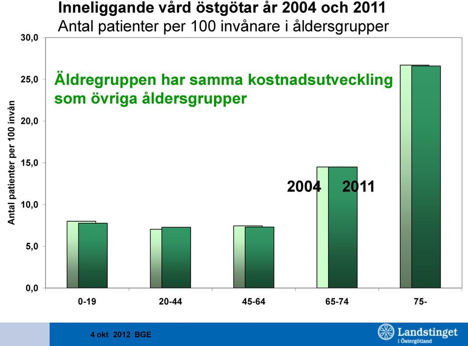 25,0 Äldregruppen har samma kostnadsutveckling som övriga