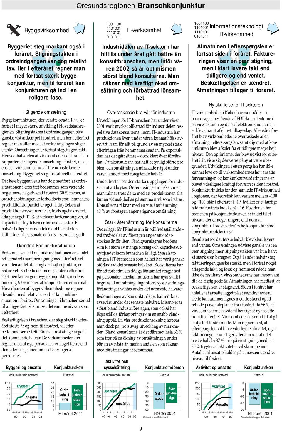 Byggeri og ansatte Stigende omsætning Byggekonjunkturen, der vendte opad i 1999, er fortsat i meget stærk udvikling i Hovedstadsregionen.