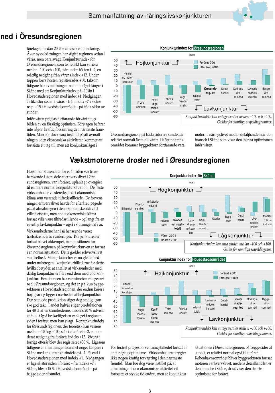 Liksom tidigare har avmattningen kommit något längre i Skåne med ett Konjunkturindex på 1 än i Hovedstadsregionen med index +1. Nedgången är lika stor sedan i våras från index +7 i Skåne resp.