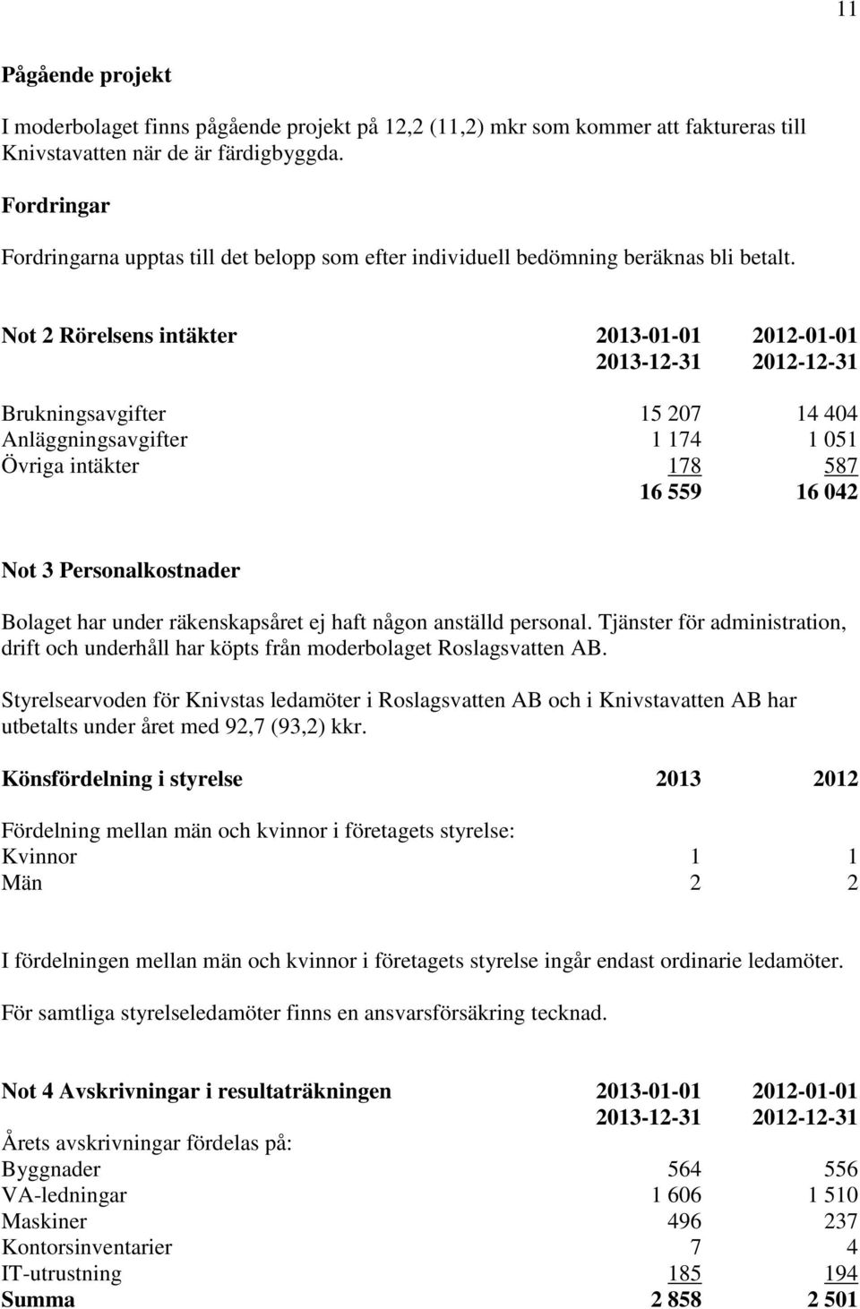 Not 2 Rörelsens intäkter 2013-01-01 2013-12-31 2012-01-01 2012-12-31 Brukningsavgifter 15 207 14 404 Anläggningsavgifter 1 174 1 051 Övriga intäkter 178 587 16 559 16 042 Not 3 Personalkostnader