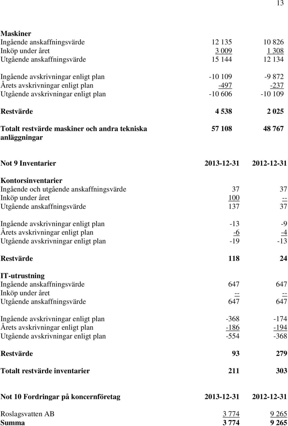 Kontorsinventarier Ingående och utgående anskaffningsvärde 37 37 Inköp under året 100 -- Utgående anskaffningsvärde 137 37 Ingående avskrivningar enligt plan -13-9 Årets avskrivningar enligt plan