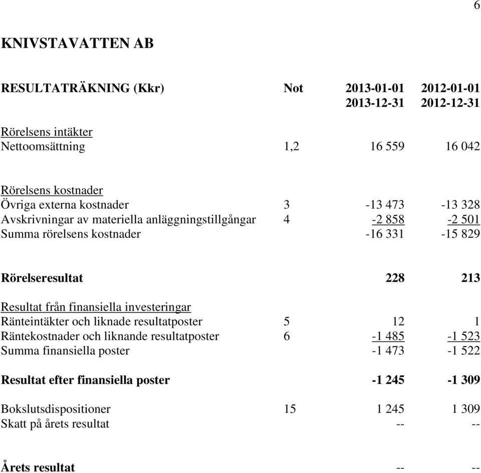 228 213 Resultat från finansiella investeringar Ränteintäkter och liknade resultatposter 5 12 1 Räntekostnader och liknande resultatposter 6-1 485-1 523 Summa