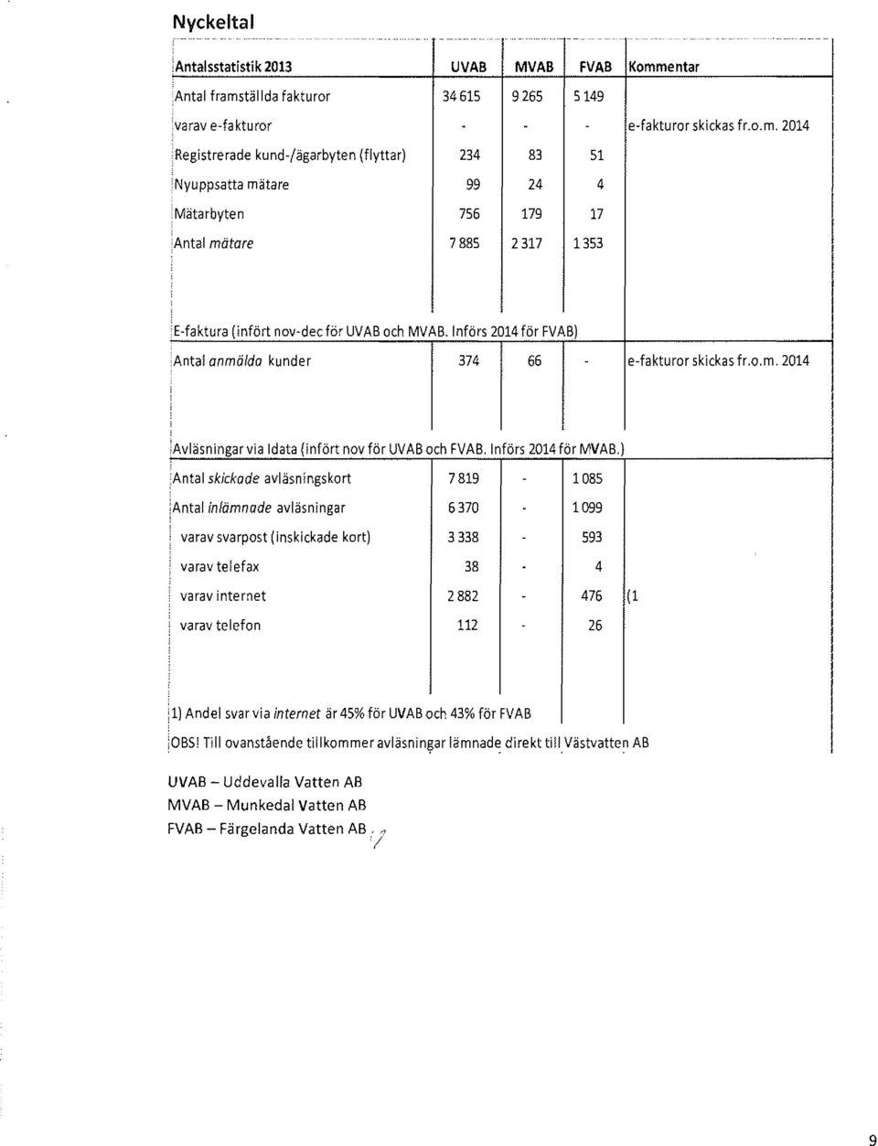 E-faktura (infört nov-decför UVAB och MVAB.Införs 2014 för FVAB) 'Antal anmälda kunder 374 66 e-fakturor skickas fr.o.m. 2014 iavläsningar via l data (infört nov för UVAB och FVAB.