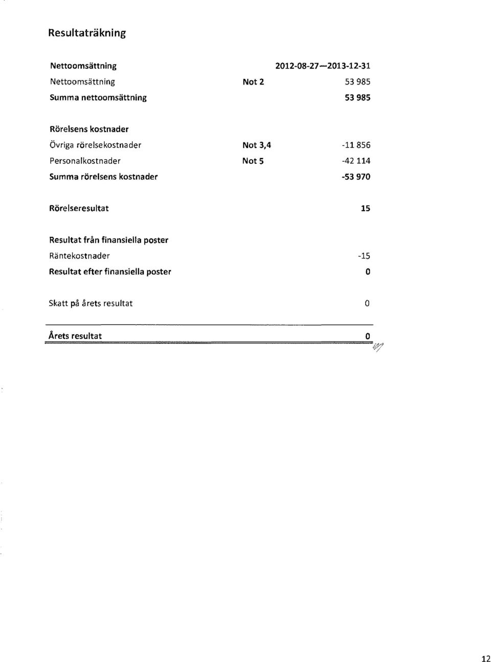 Summa rörelsens kostnader Not 3,4 Nots -11856-42 114-53 970 Rörelseresultat 15 Resultat från