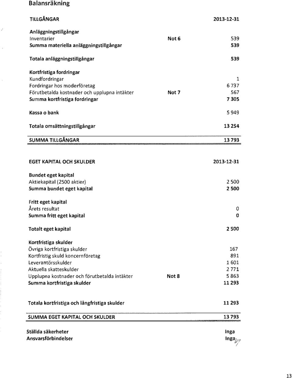 13 793 EGET KAPITAL OCH SKULDER 2013-12-31 Bundet eget kapital Aktiekapital (2500 aktier) Summa bundet eget kapital 2 500 2 500 Fritt eget kapital Årets resultat Summa fritt eget kapital Totalt eget