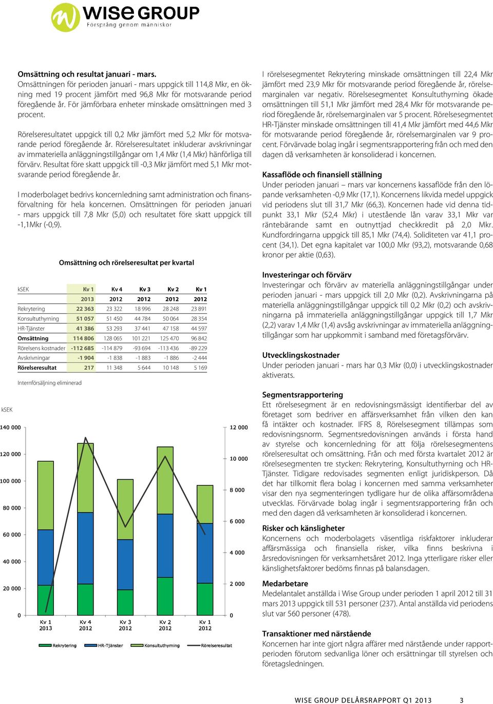 Rörelseresultatet inkluderar avskrivningar av immateriella anläggningstillgångar om 1,4 Mkr (1,4 Mkr) hänförliga till förvärv.