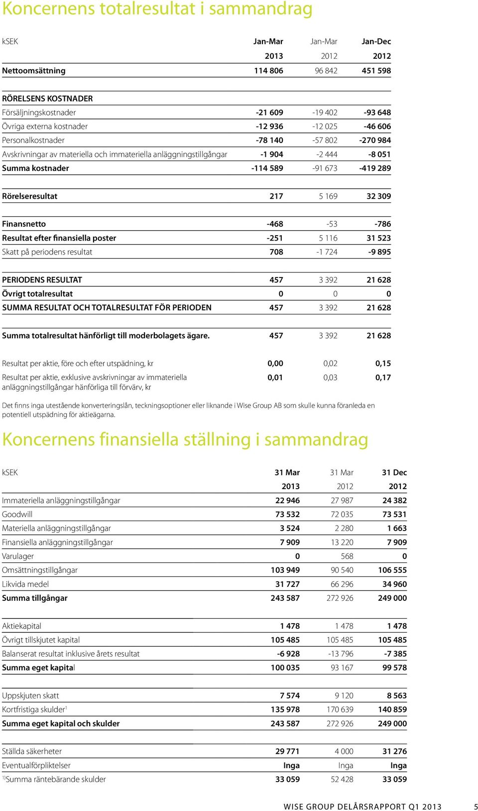 Rörelseresultat 217 5 169 32 309 Finansnetto -468-53 -786 Resultat efter finansiella poster -251 5 116 31 523 Skatt på periodens resultat 708-1 724-9 895 PERIODENS RESULTAT 457 3 392 21 628 Övrigt