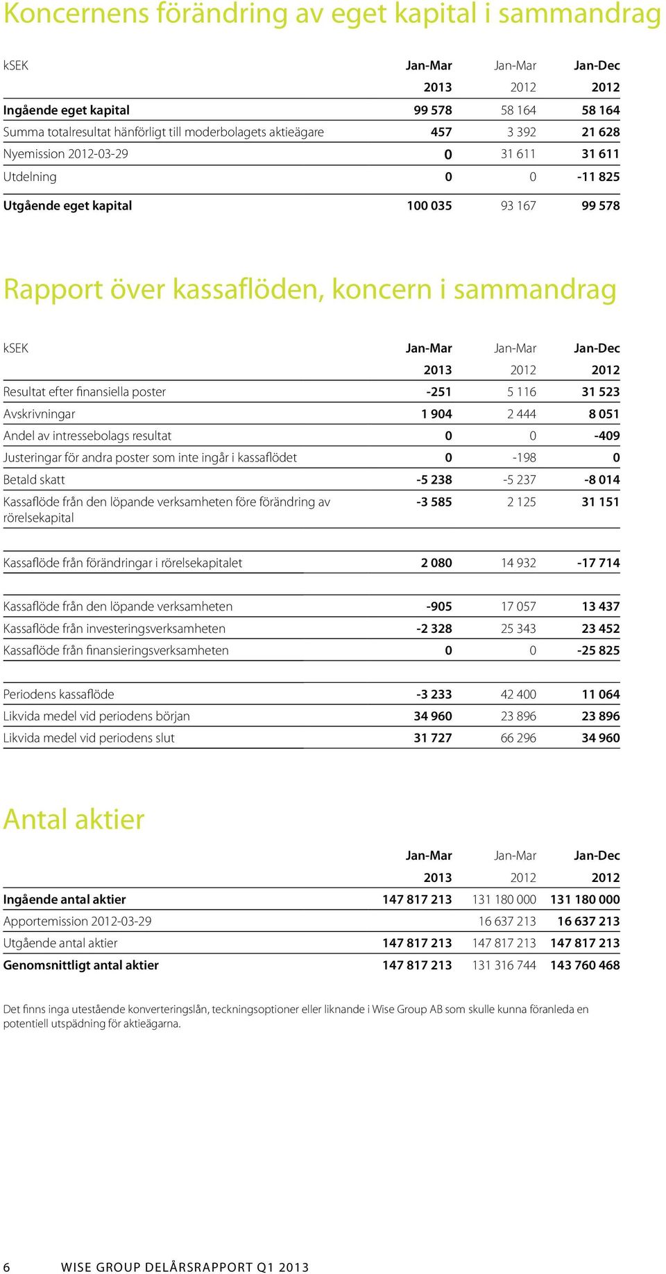 finansiella poster -251 5 116 31 523 Avskrivningar 1 904 2 444 8 051 Andel av intressebolags resultat 0 0-409 Justeringar för andra poster som inte ingår i kassaflödet 0-198 0 Betald skatt -5 238-5