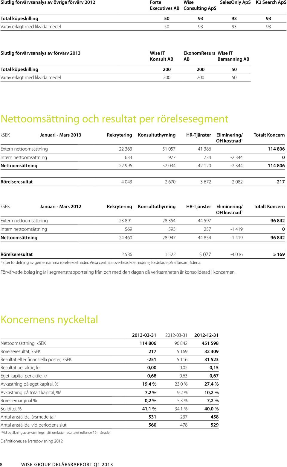 rörelsesegment ksek Januari - Mars 2013 Rekrytering Konsultuthyrning HR-Tjänster Eliminering/ OH kostnad 1 Totalt Koncern Extern nettoomsättning 22 363 51 057 41 386 114 806 Intern nettoomsättning