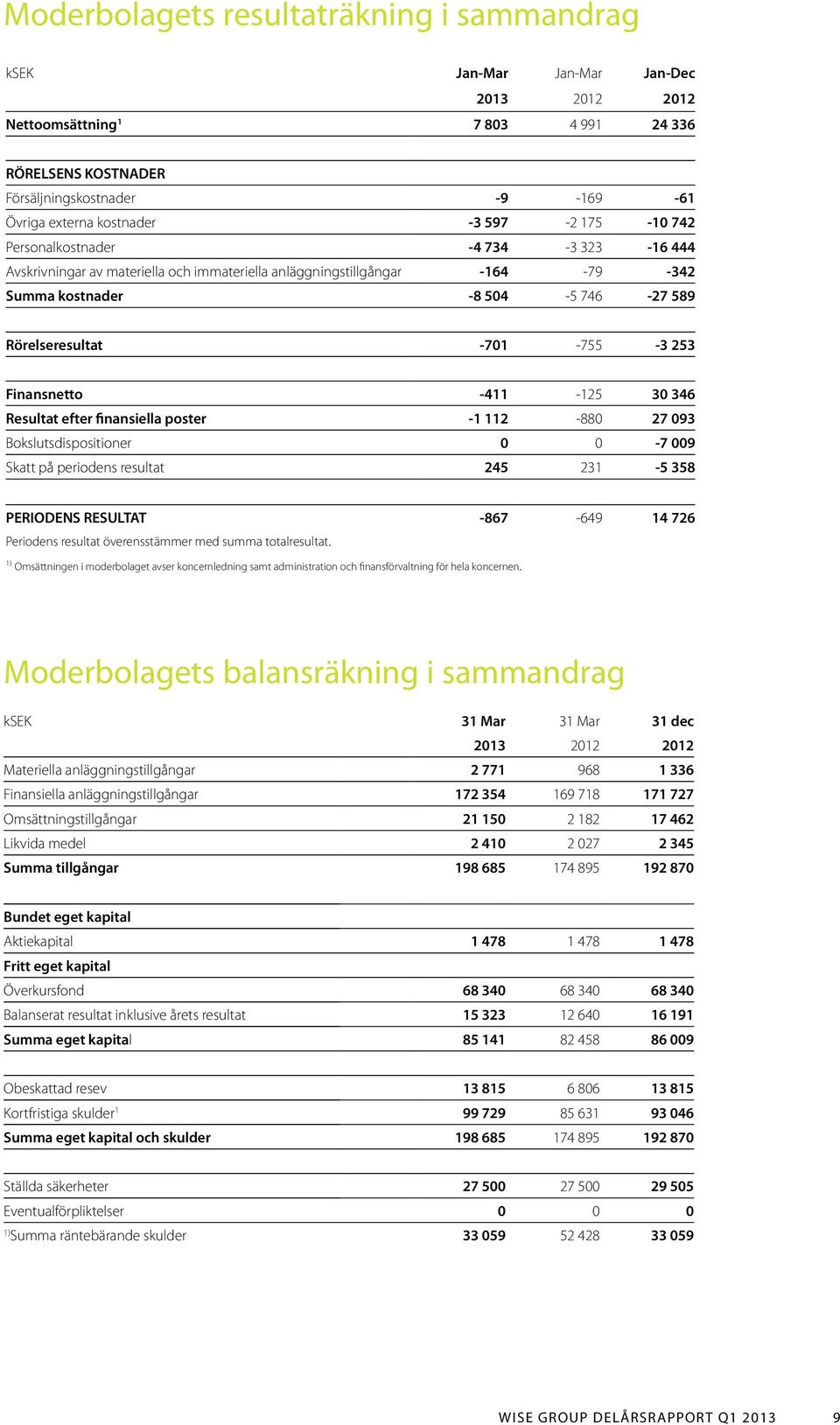 Finansnetto -411-125 30 346 Resultat efter finansiella poster -1 112-880 27 093 Bokslutsdispositioner 0 0-7 009 Skatt på periodens resultat 245 231-5 358 PERIODENS RESULTAT -867-649 14 726 Periodens