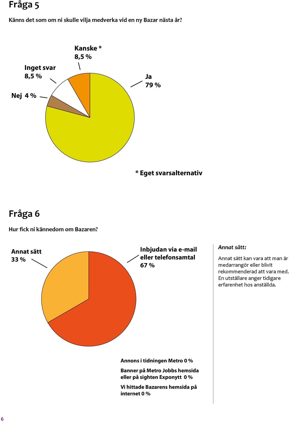 Annat sätt 33 % Inbjudan via e-mail eller telefonsamtal 67 % Annat sätt: Annat sätt kan vara att man är medarrangör eller blivit