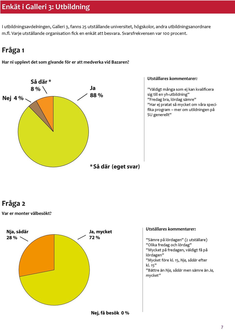 Nej 4 % Så där * 8 % Ja 88 % Utställares kommentarer: Väldigt många som ej kan kvalificera sig till en yh-utbildning Fredag bra, lördag sämre Har ej pratat så mycket om våra specifika program mer om