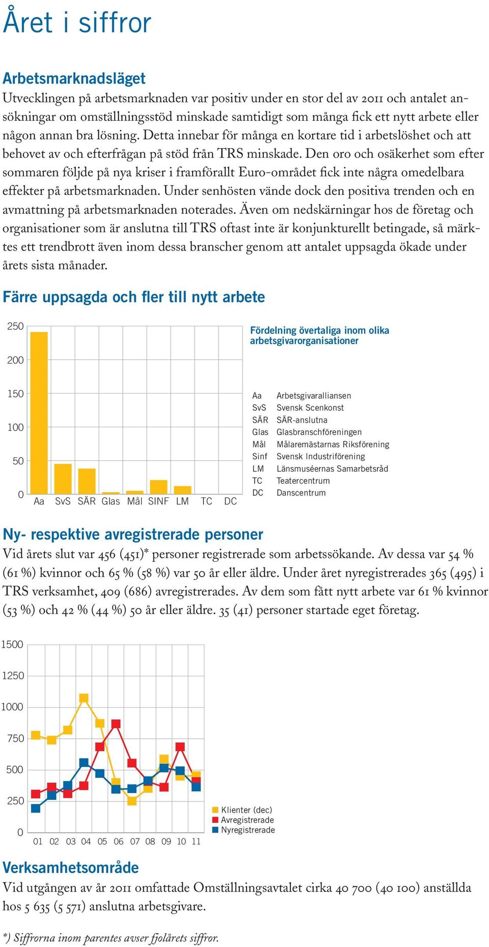 Den oro och osäkerhet som efter sommaren följde på nya kriser i framförallt Euro-området fick inte några omedelbara effekter på arbetsmarknaden.