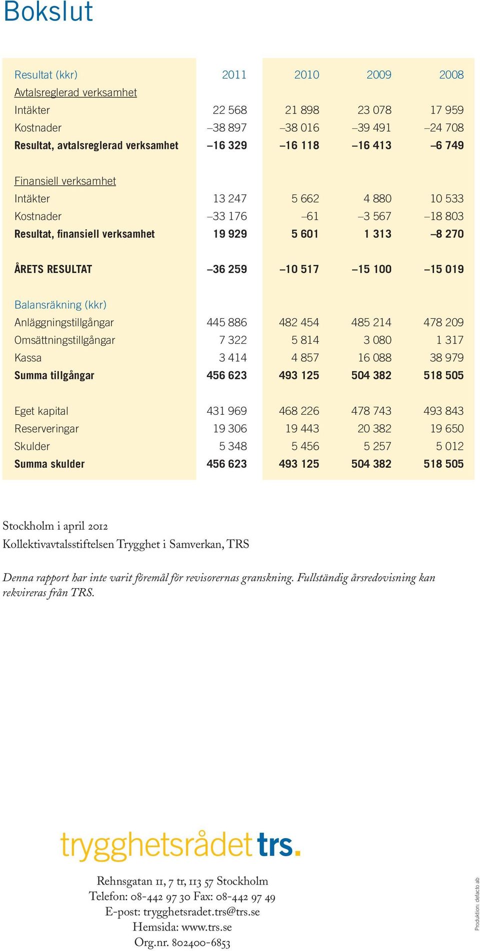 Balansräkning (kkr) Anläggningstillgångar 445 886 482 454 485 214 478 209 Omsättningstillgångar 7 322 5 814 3 080 1 317 Kassa 3 414 4 857 16 088 38 979 Summa tillgångar 456 623 493 125 504 382 518