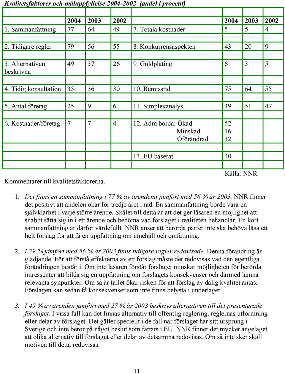 Kostnader/företag 7 7 4 12. Adm börda: Ökad Minskad Oförändrad 52 16 32 13. EU baserat 40 Kommentarer till kvalitetsfaktorerna. Källa: NNR 1.