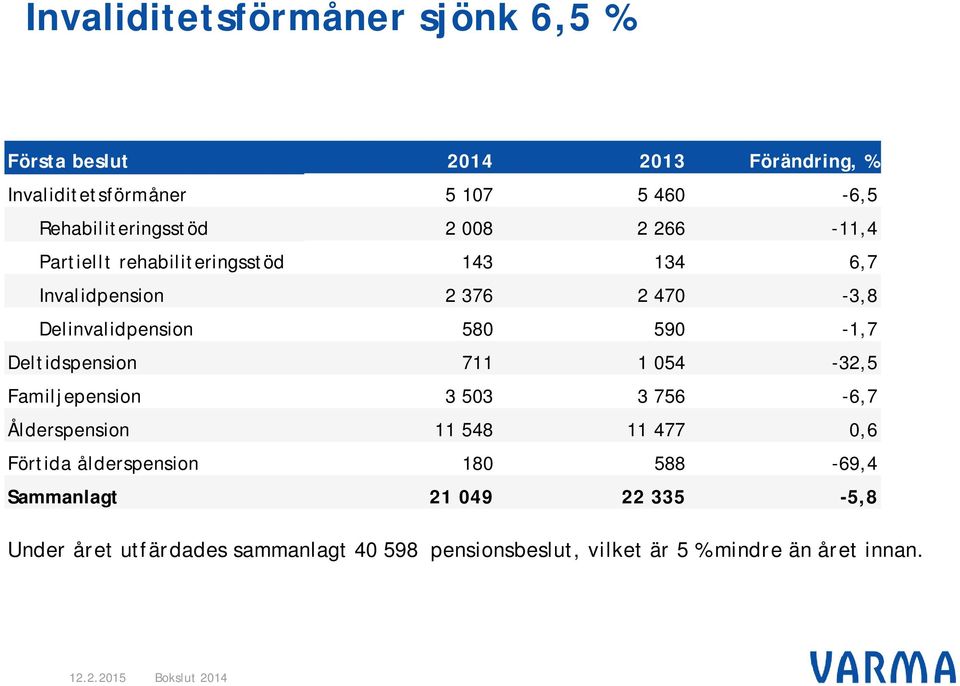 Delinvalidpension 580 590-1,7 Deltidspension 711 1 054-32,5 Familjepension 3 503 3 756-6,7 Ålderspension 11 548 11 477 0,6