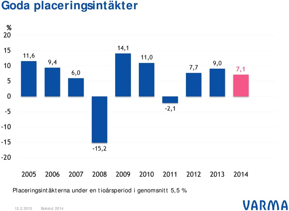 Placeringsintäkterna