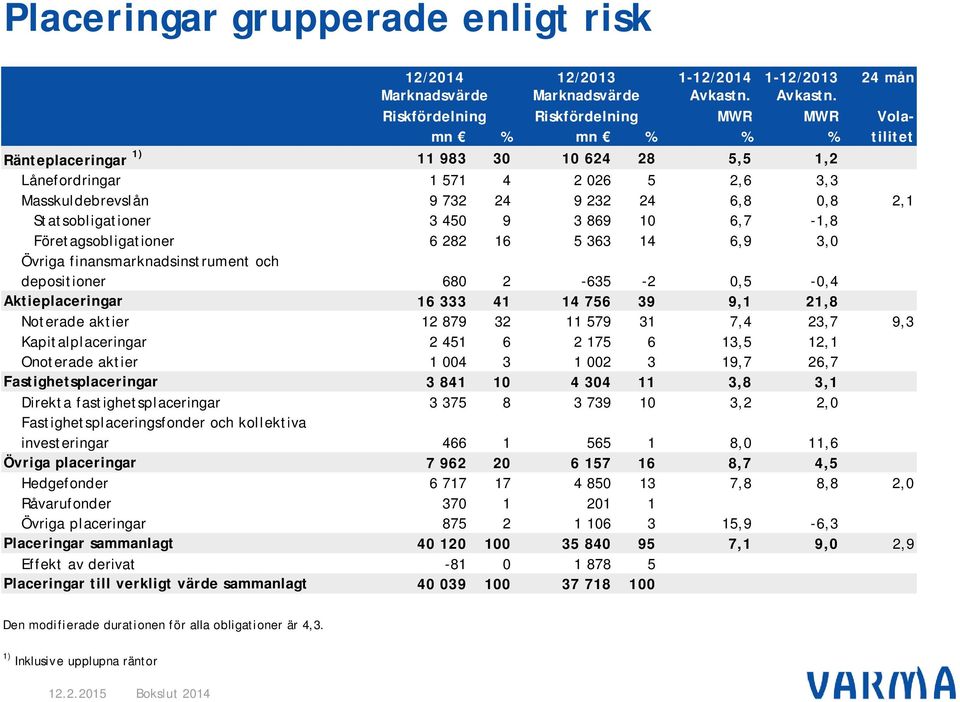 Riskfördelning Riskfördelning MWR MWR Volamn % mn % % % tilitet Ränteplaceringar 1) 11 983 30 10 624 28 5,5 1,2 Lånefordringar 1 571 4 2 026 5 2,6 3,3 Masskuldebrevslån 9 732 24 9 232 24 6,8 0,8 2,1