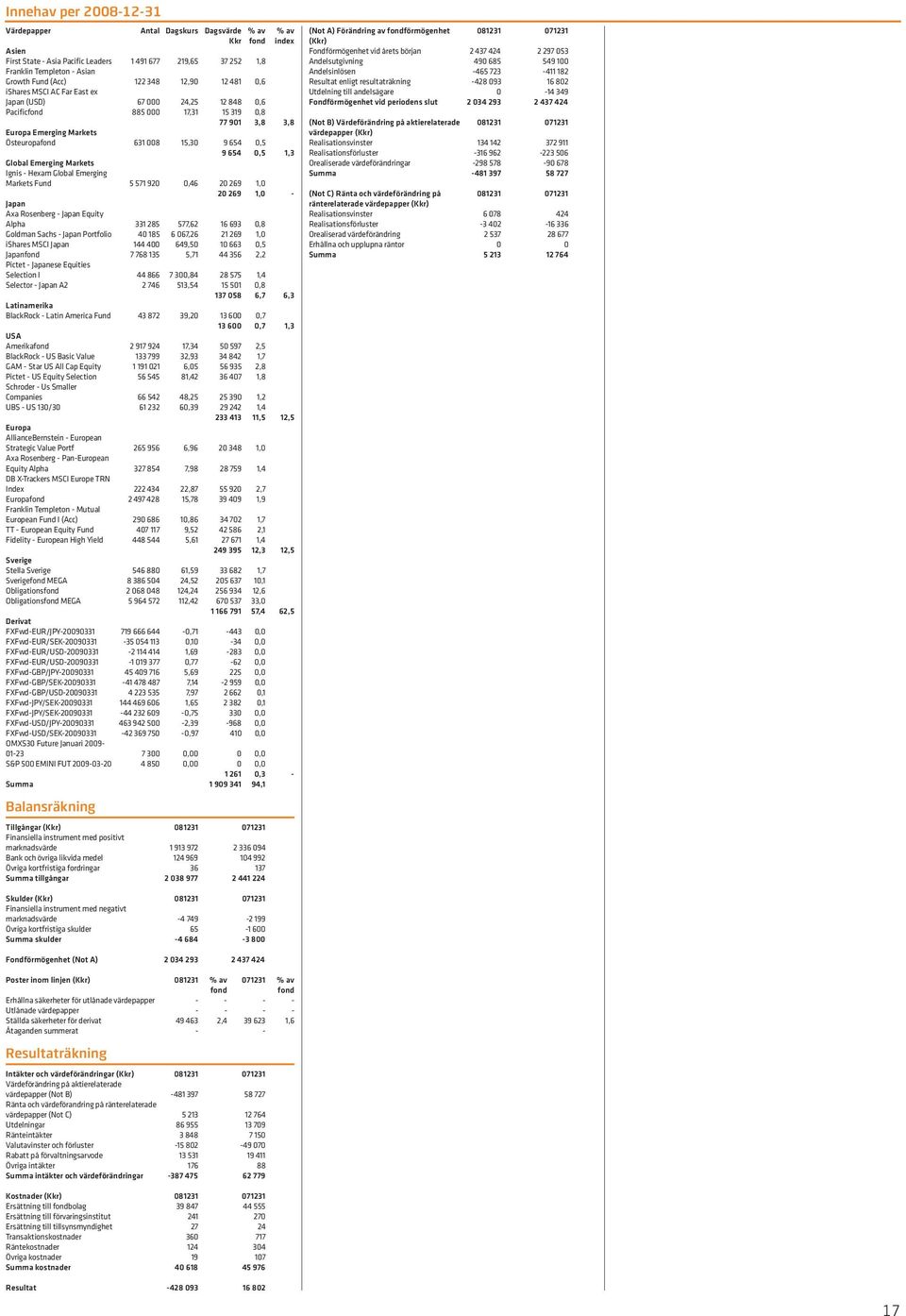 1,3 Global Emerging Markets Ignis - Hexam Global Emerging Markets Fund 5 571 920 0,46 20 269 1,0 20 269 1,0 - Japan Axa Rosenberg - Japan Equity Alpha 331 285 577,62 16 693 0,8 Goldman Sachs - Japan