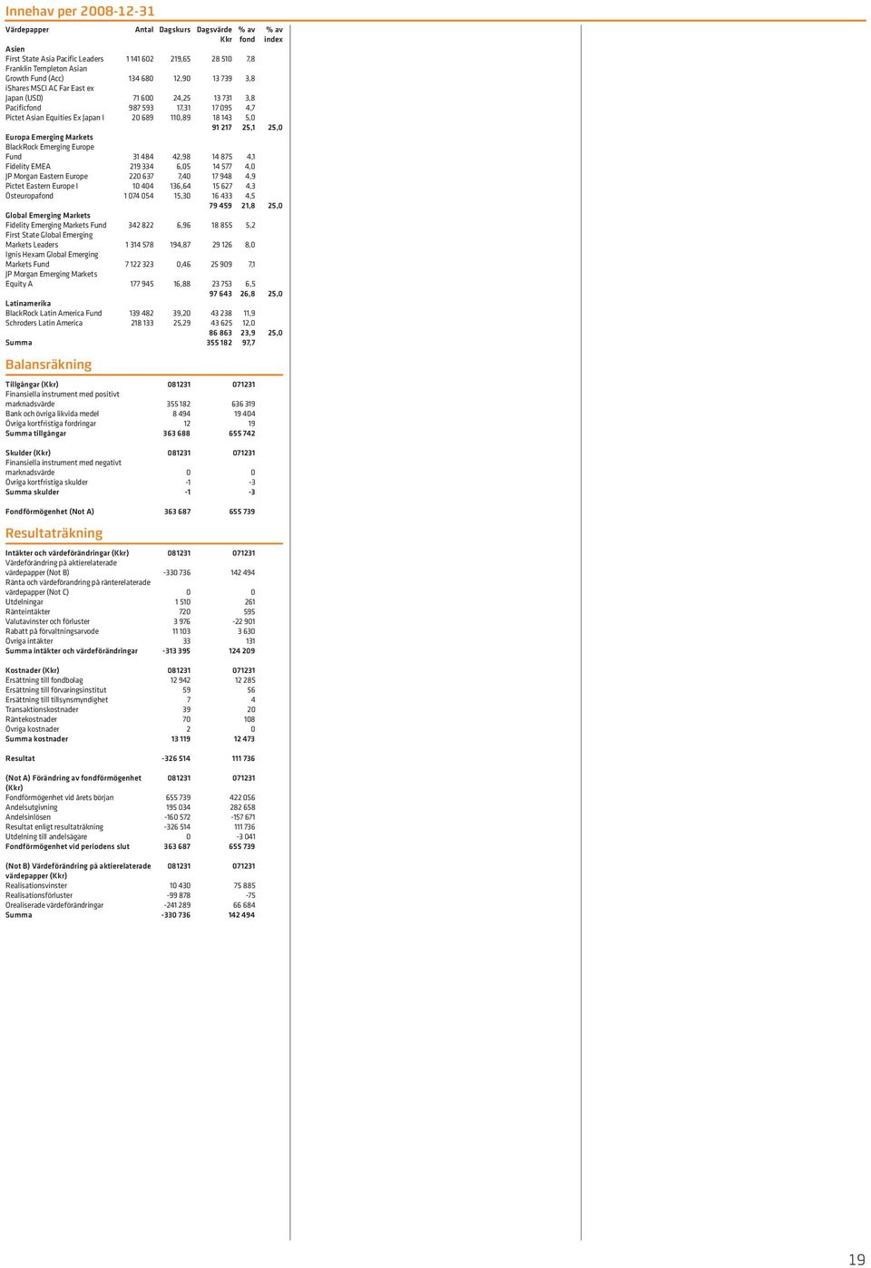 Emerging Markets BlackRock Emerging Europe Fund 31 484 42,98 14 875 4,1 Fidelity EMEA 219 334 6,05 14 577 4,0 JP Morgan Eastern Europe 220 637 7,40 17 948 4,9 Pictet Eastern Europe I 10 404 136,64 15