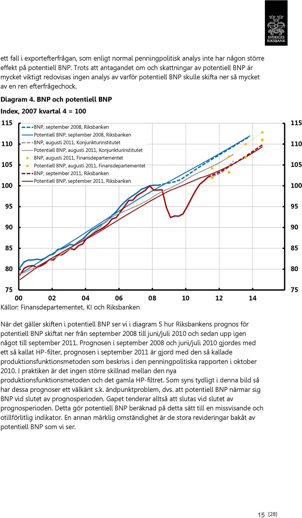 BNP och potentiell BNP Index, 2007 kvartal 4 = 100 115 110 105 100 BNP, september 2008, Riksbanken Potentiell BNP, september 2008, Riksbanken BNP, augusti 2011, Konjunkturinstitutet Potentiell BNP,