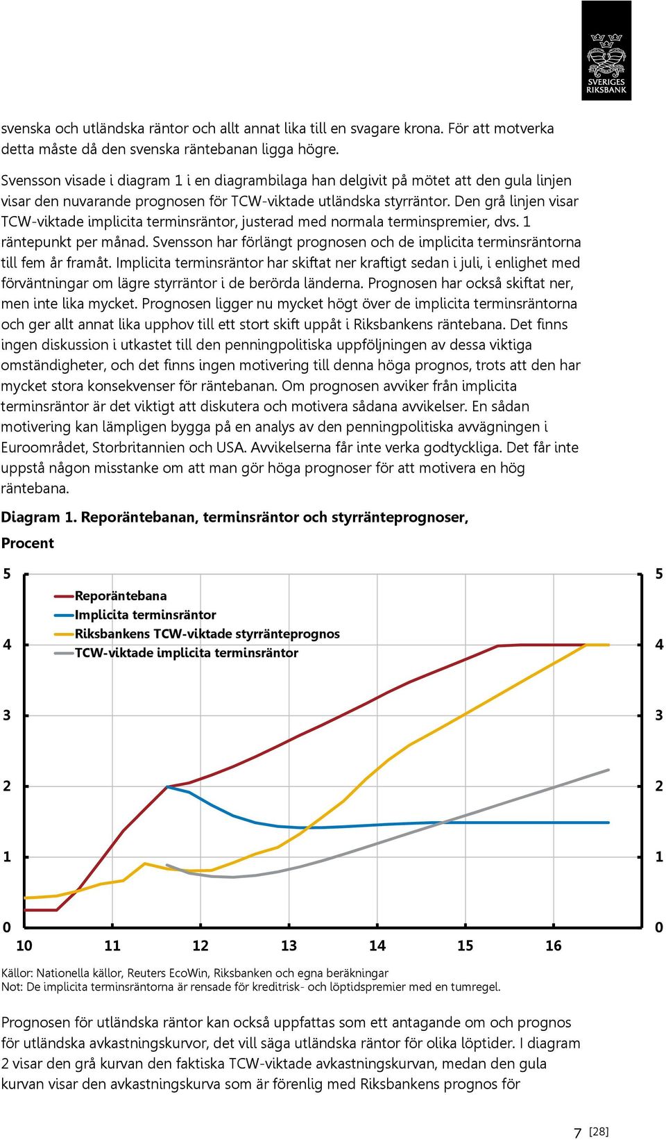 Den grå linjen visar TCW-viktade implicita terminsräntor, justerad med normala terminspremier, dvs. 1 räntepunkt per månad.