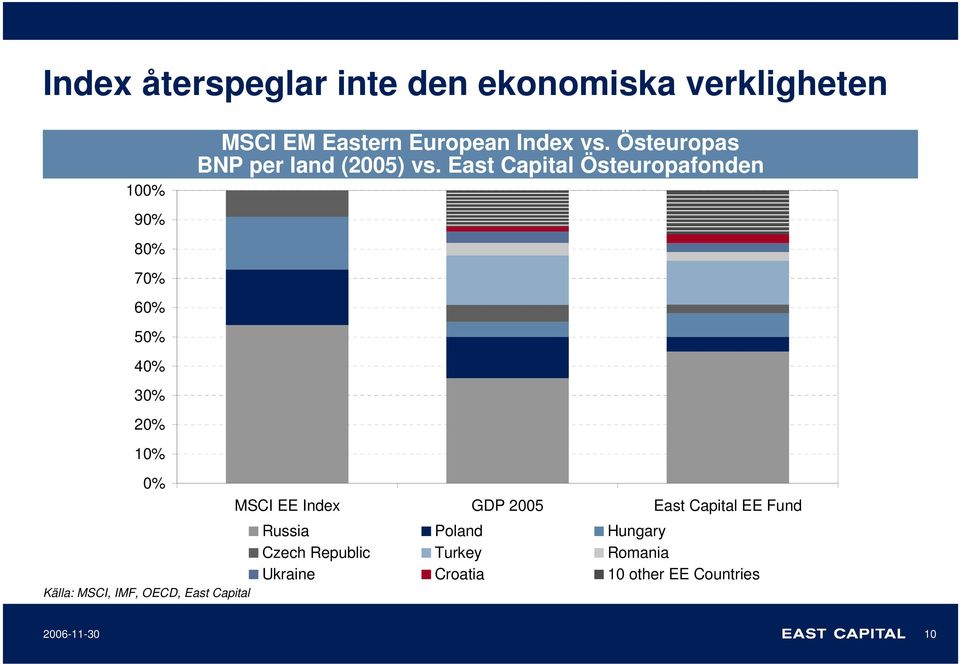 East Capital Östeuropafonden 80% 70% 60% 50% 40% 30% 20% 10% 0% Källa: MSCI, IMF, OECD, East