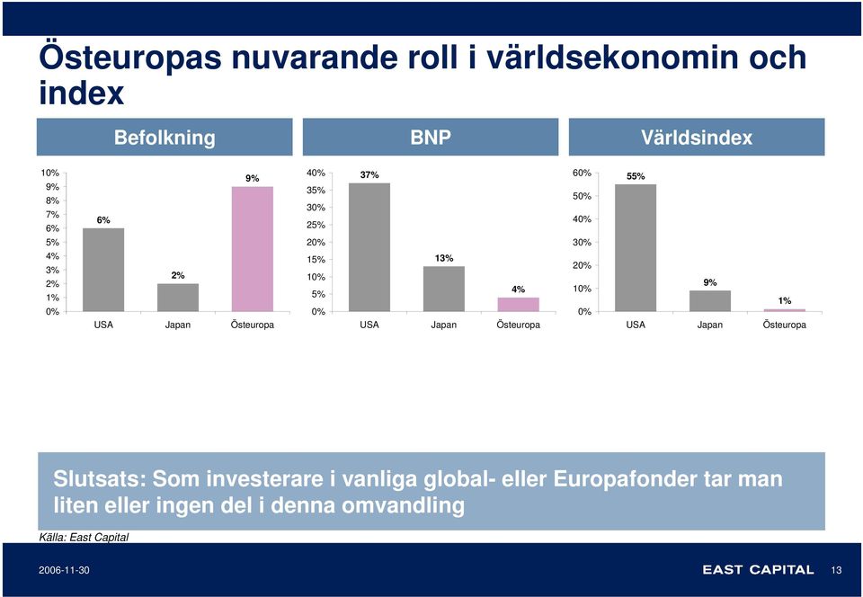 4% USA Japan Östeuropa 20% 10% 0% 9% 1% USA Japan Östeuropa Slutsats: Som investerare i vanliga