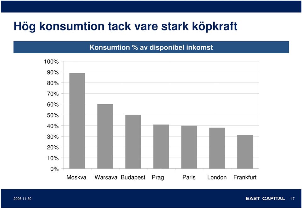 Konsumtion % av disponibel inkomst 0% Moskva