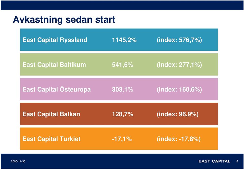 Capital Östeuropa 303,1% (index: 160,6%) East Capital Balkan