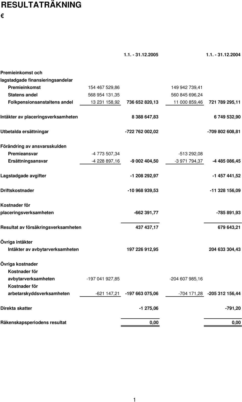 2004 Premieinkomst och lagstadgade finansieringsandelar Premieinkomst 154 467 529,86 149 942 739,41 Statens andel 568 954 131,35 560 845 696,24 Folkpensionsanstaltens andel 13 231 158,92 736 652