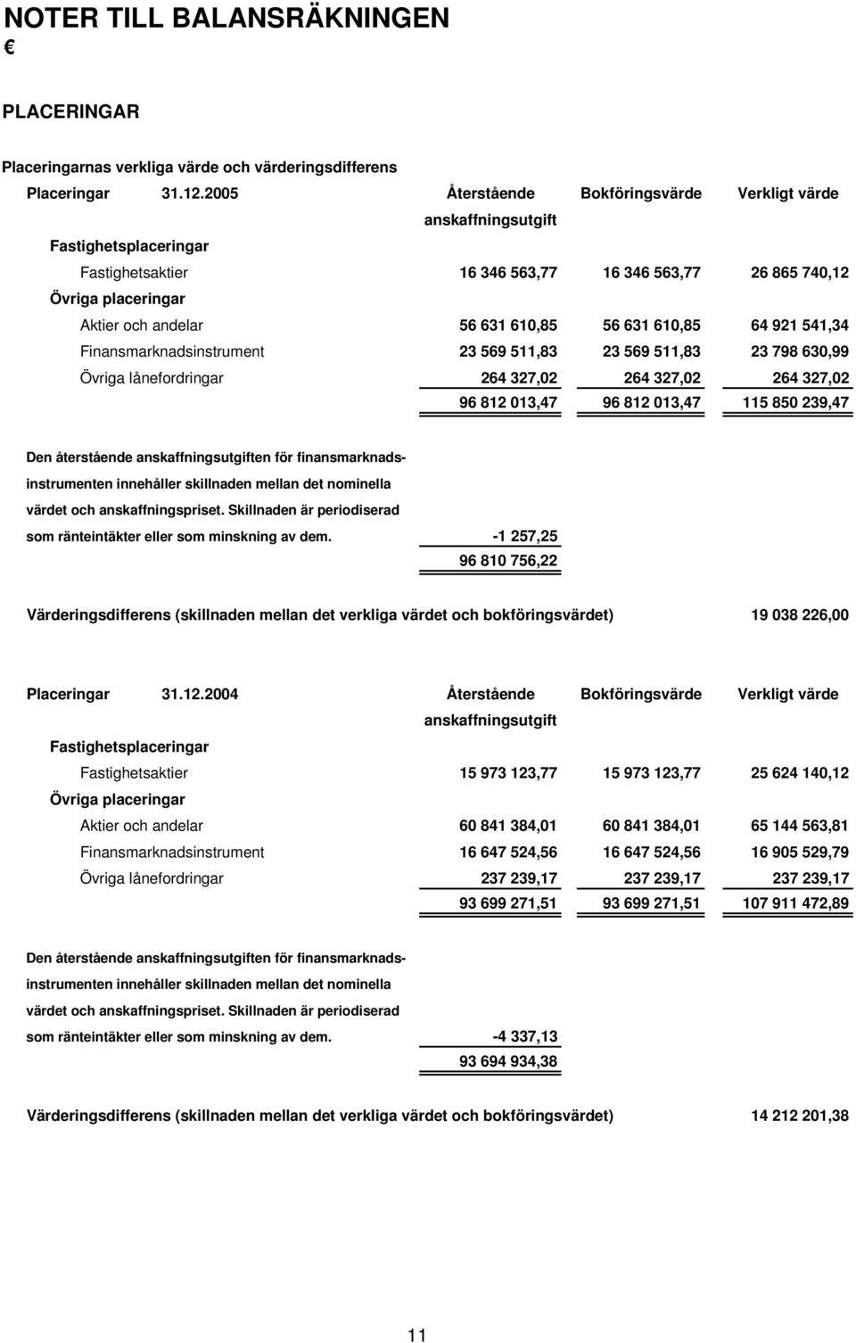 56 631 610,85 64 921 541,34 Finansmarknadsinstrument 23 569 511,83 23 569 511,83 23 798 630,99 Övriga lånefordringar 264 327,02 264 327,02 264 327,02 96 812 013,47 96 812 013,47 115 850 239,47 Den