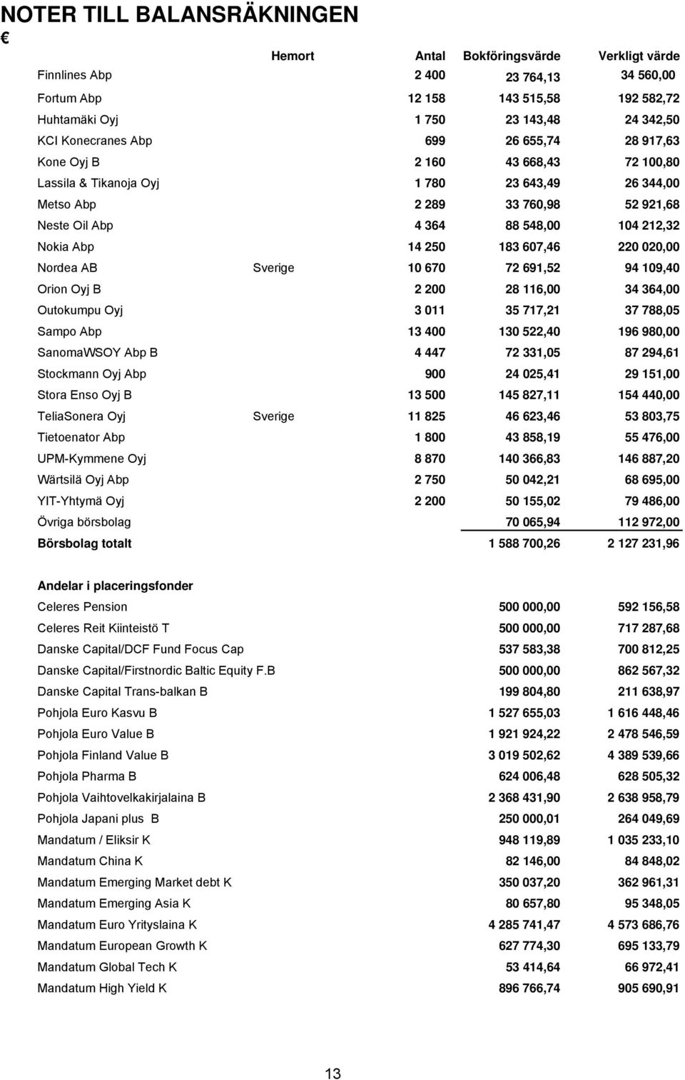 212,32 Nokia Abp 14 250 183 607,46 220 020,00 Nordea AB Sverige 10 670 72 691,52 94 109,40 Orion Oyj B 2 200 28 116,00 34 364,00 Outokumpu Oyj 3 011 35 717,21 37 788,05 Sampo Abp 13 400 130 522,40