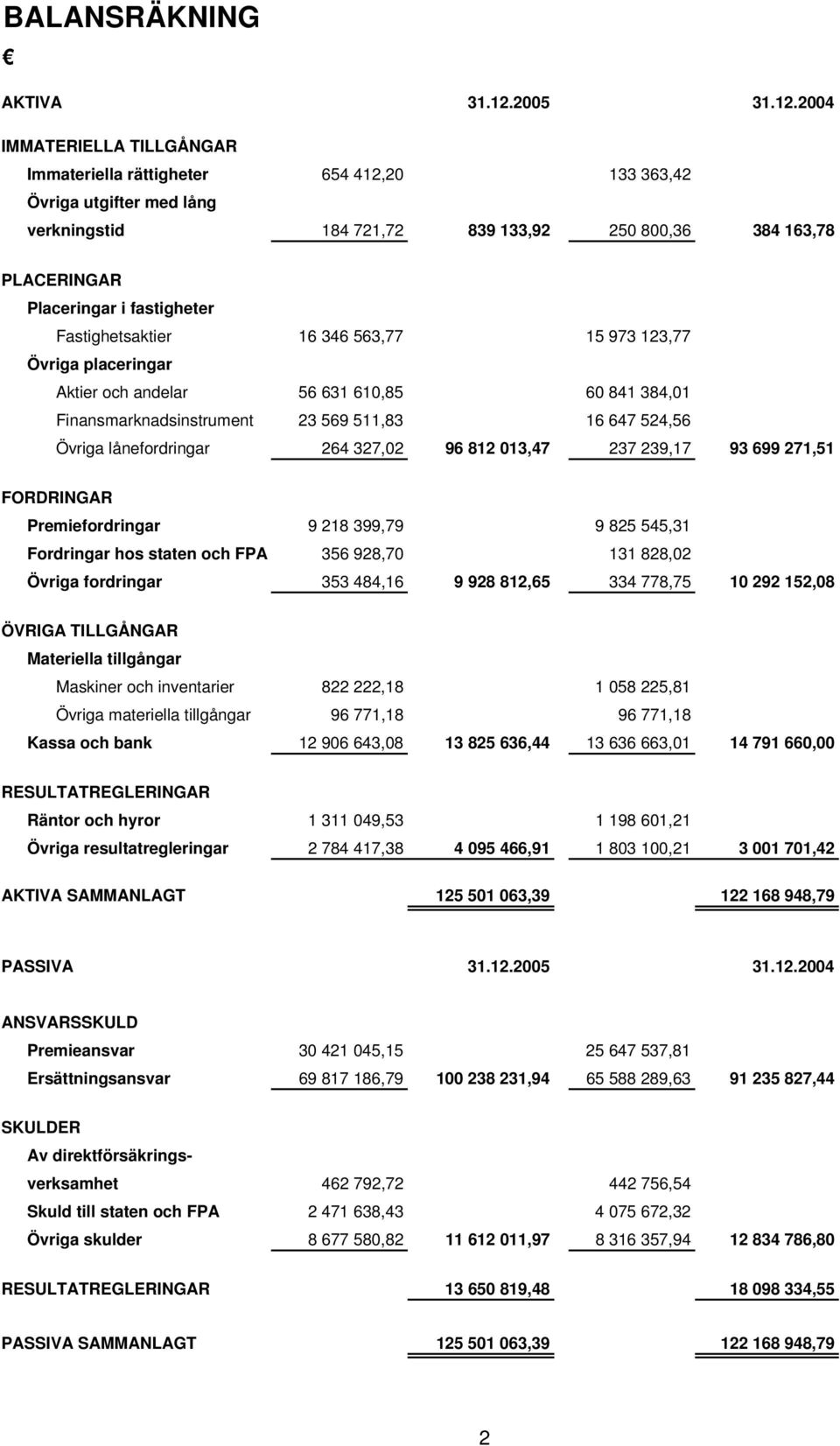 2004 IMMATERIELLA TILLGÅNGAR Immateriella rättigheter 654 412,20 133 363,42 Övriga utgifter med lång verkningstid 184 721,72 839 133,92 250 800,36 384 163,78 PLACERINGAR Placeringar i fastigheter