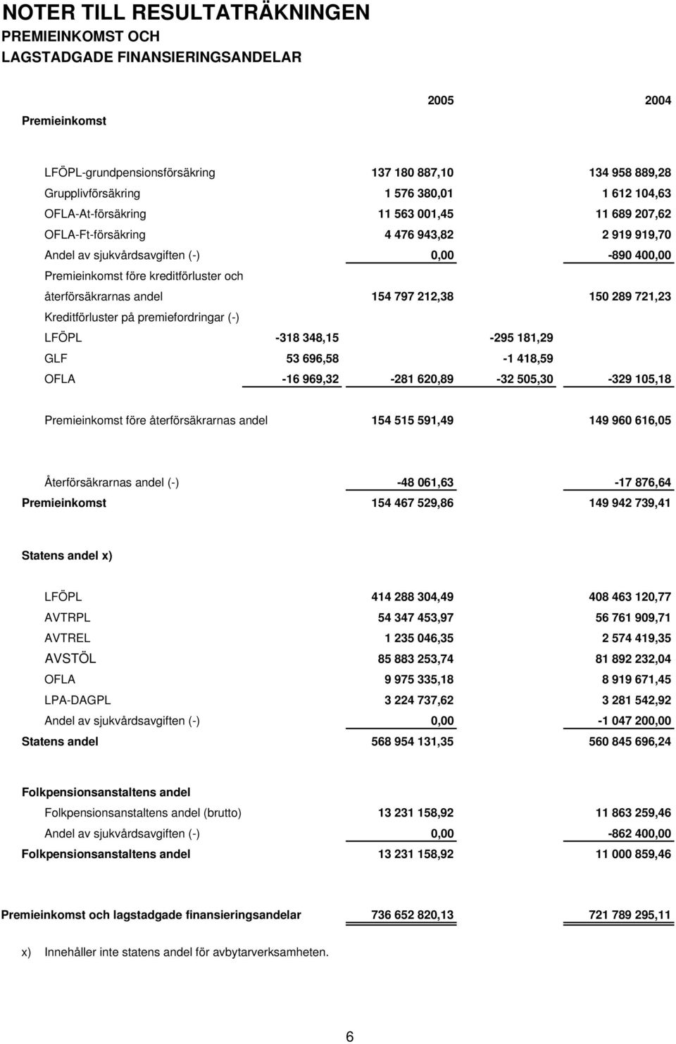 återförsäkrarnas andel 154 797 212,38 150 289 721,23 Kreditförluster på premiefordringar (-) LFÖPL -318 348,15-295 181,29 GLF 53 696,58-1 418,59 OFLA -16 969,32-281 620,89-32 505,30-329 105,18