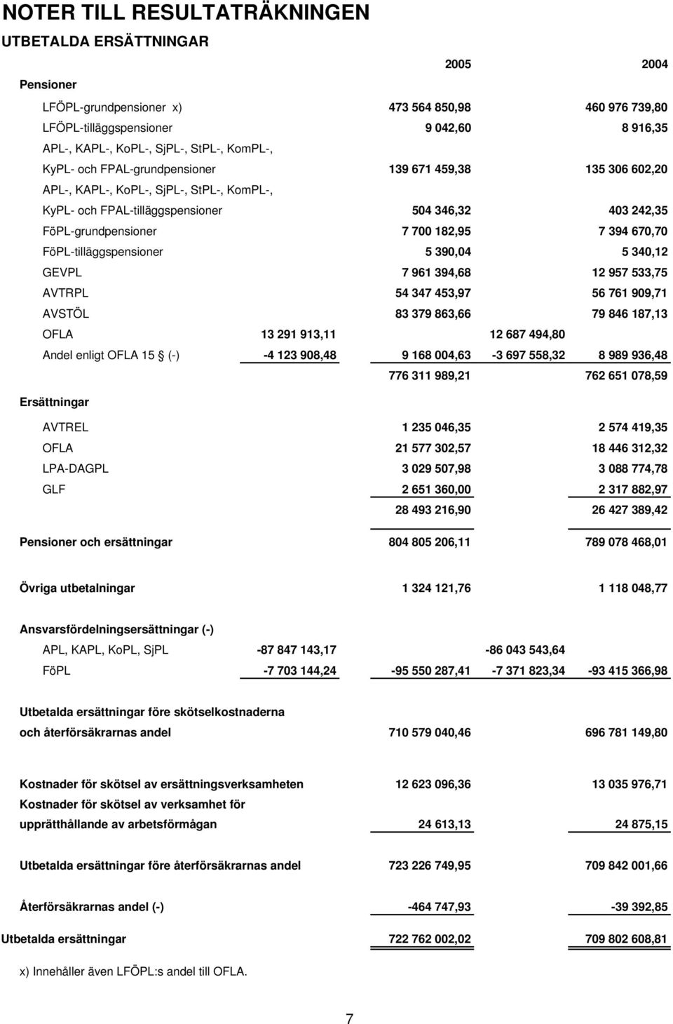 182,95 7 394 670,70 FöPL-tilläggspensioner 5 390,04 5 340,12 GEVPL 7 961 394,68 12 957 533,75 AVTRPL 54 347 453,97 56 761 909,71 AVSTÖL 83 379 863,66 79 846 187,13 OFLA 13 291 913,11 12 687 494,80