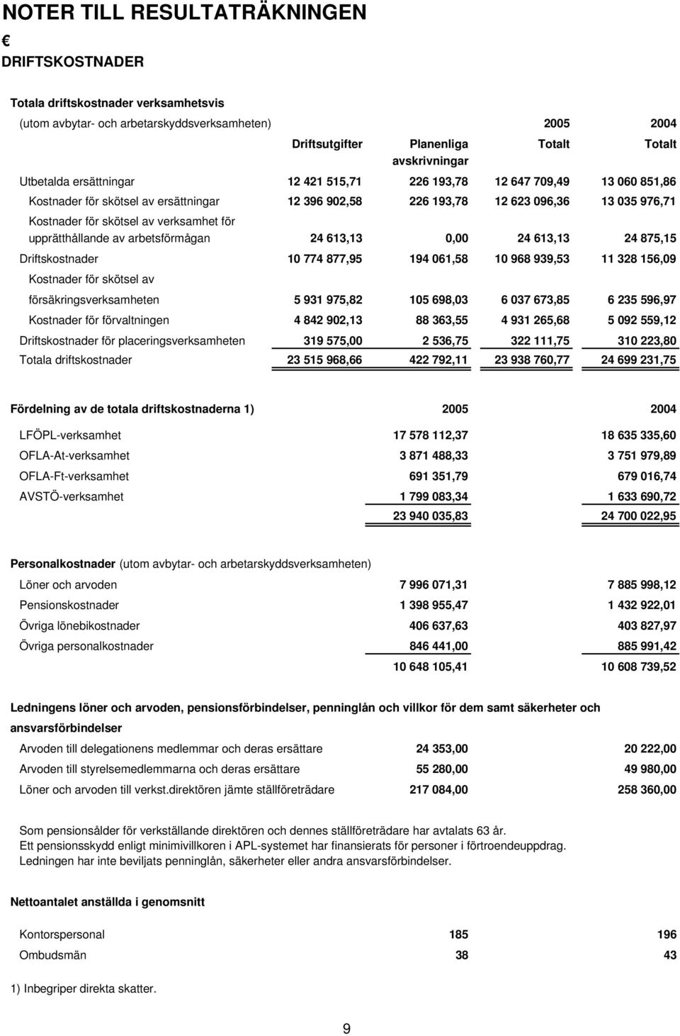 verksamhet för upprätthållande av arbetsförmågan 24 613,13 0,00 24 613,13 24 875,15 Driftskostnader 10 774 877,95 194 061,58 10 968 939,53 11 328 156,09 Kostnader för skötsel av