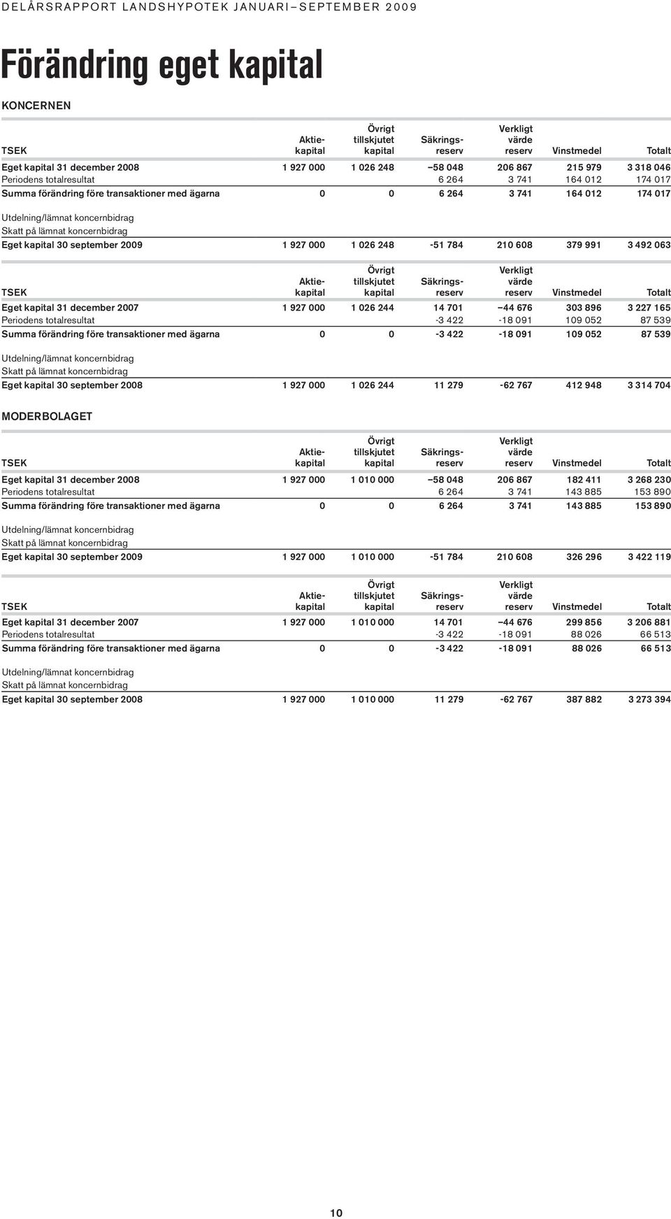 koncernbidrag Skatt på lämnat koncernbidrag Eget kapital tember 1 927 000 1 026 248-51 784 210 608 379 991 3 492 063 Aktiekapital Övrigt tillskjutet kapital Säkringsreserv Verkligt värde reserv