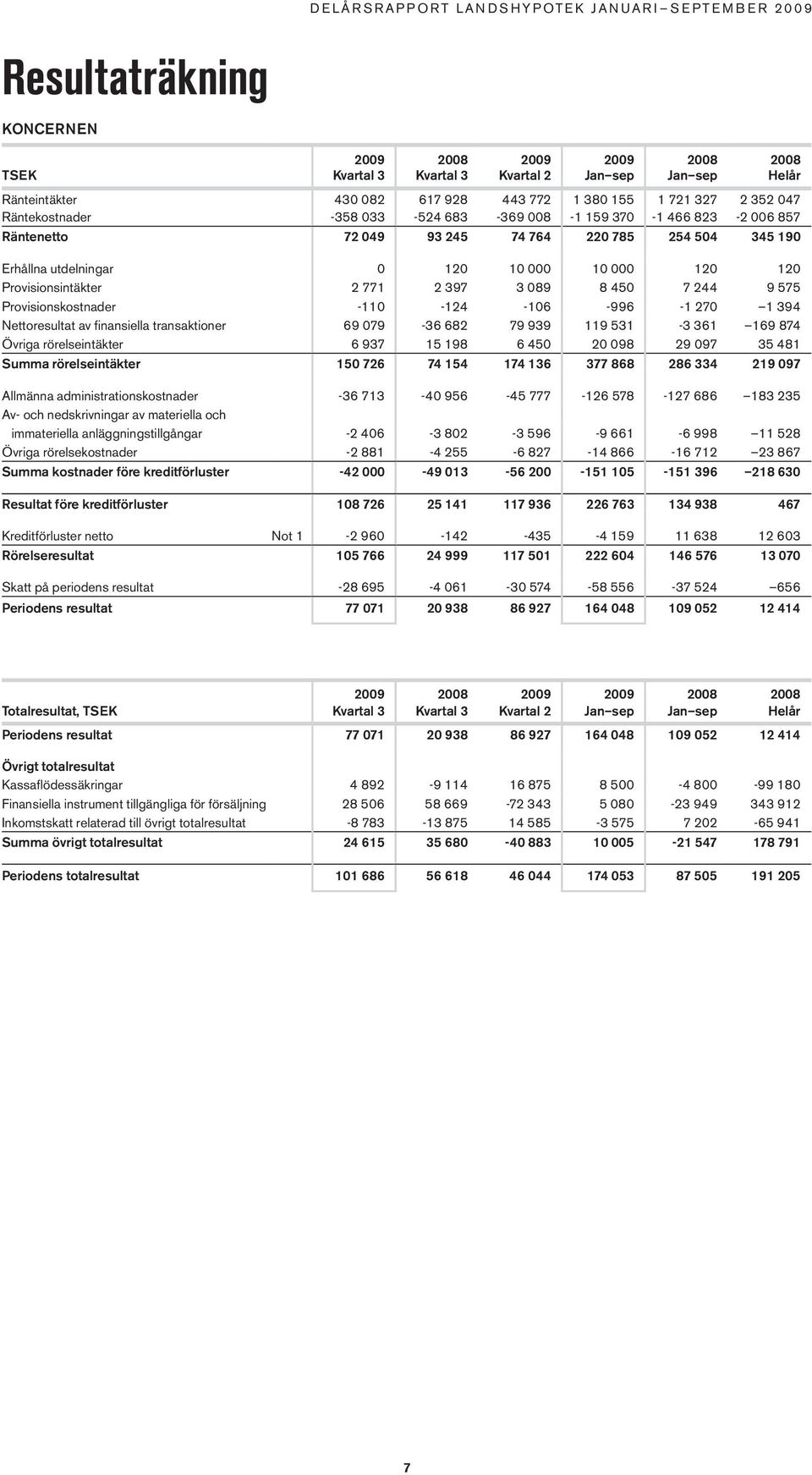 -110-124 -106-996 -1 270 1 394 Nettoresultat av finansiella transaktioner 69 079-36 682 79 939 119 531-3 361 169 874 Övriga rörelseintäkter 6 937 15 198 6 450 20 098 29 097 35 481 Summa