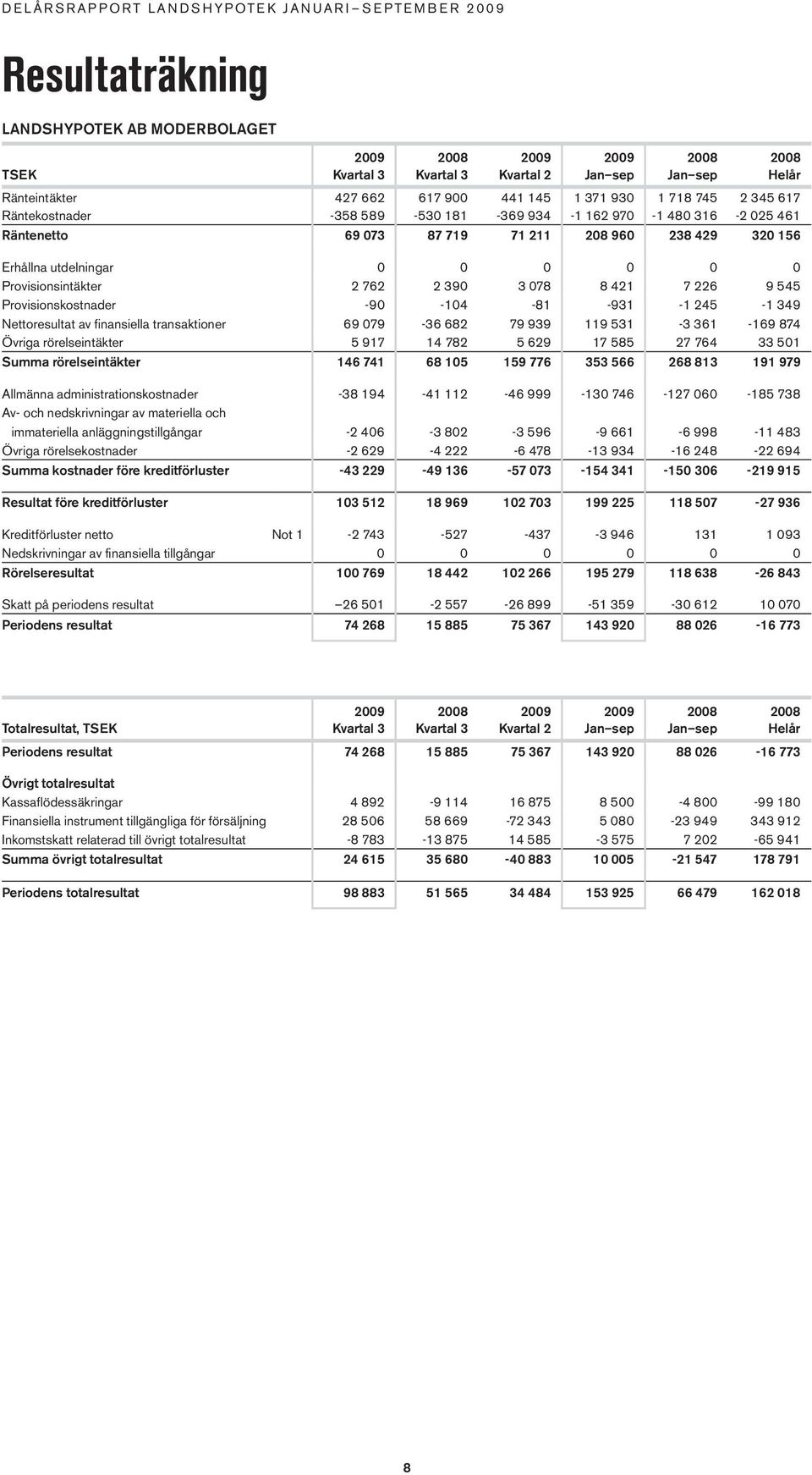 Provisionskostnader -90-104 -81-931 -1 245-1 349 Nettoresultat av finansiella transaktioner 69 079-36 682 79 939 119 531-3 361-169 874 Övriga rörelseintäkter 5 917 14 782 5 629 17 585 27 764 33 501