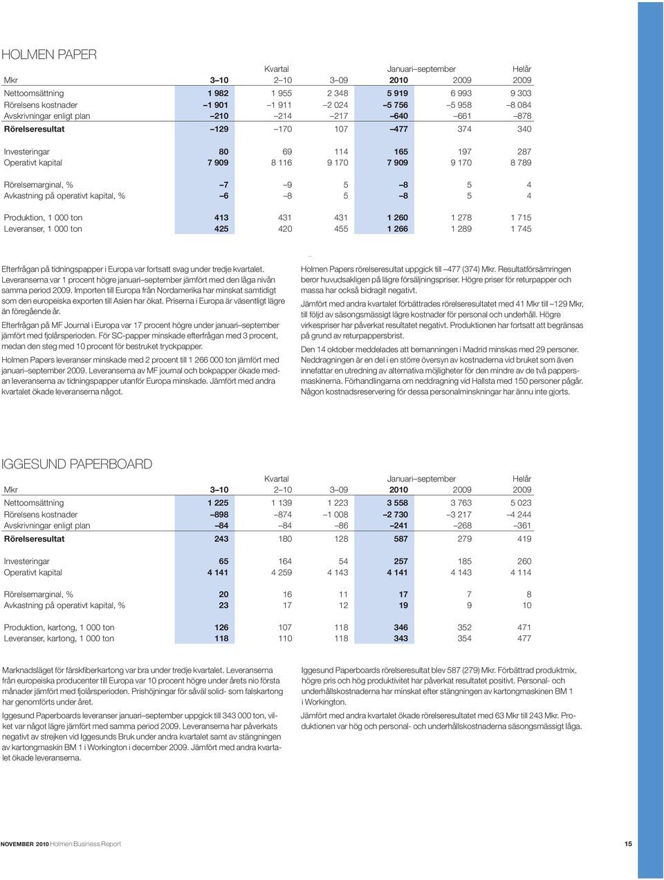 7 9 5 8 5 4 Avkastning på operativt kapital, % 6 8 5 8 5 4 Produktion, 1 000 ton 413 431 431 1 260 1 278 1 715 Leveranser, 1 000 ton 425 420 455 1 266 1 289 1 745 Efterfrågan på tidningspapper i