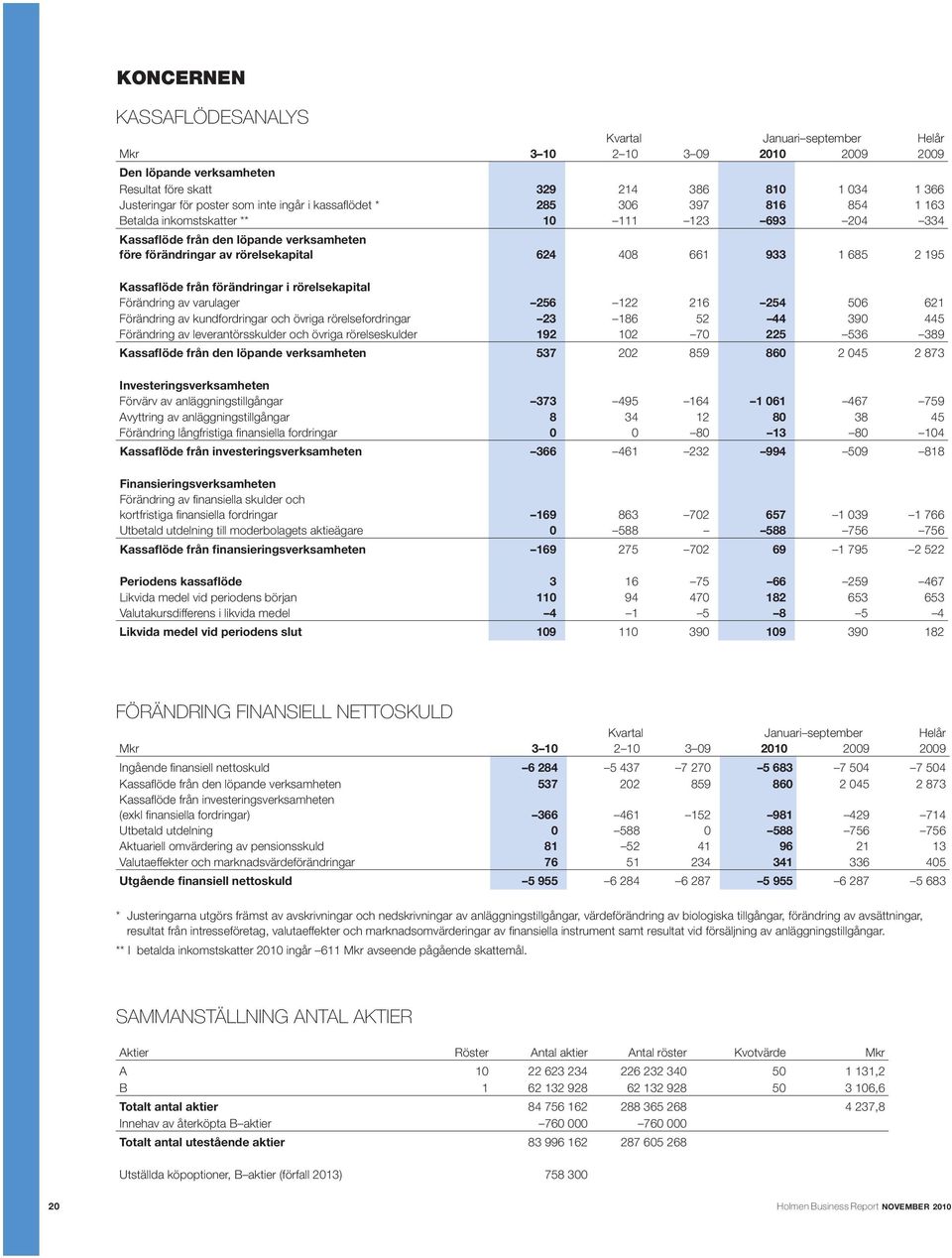 195 Kassaflöde från förändringar i rörelsekapital Förändring av varulager 256 122 216 254 506 621 Förändring av kundfordringar och övriga rörelsefordringar 23 186 52 44 390 445 Förändring av