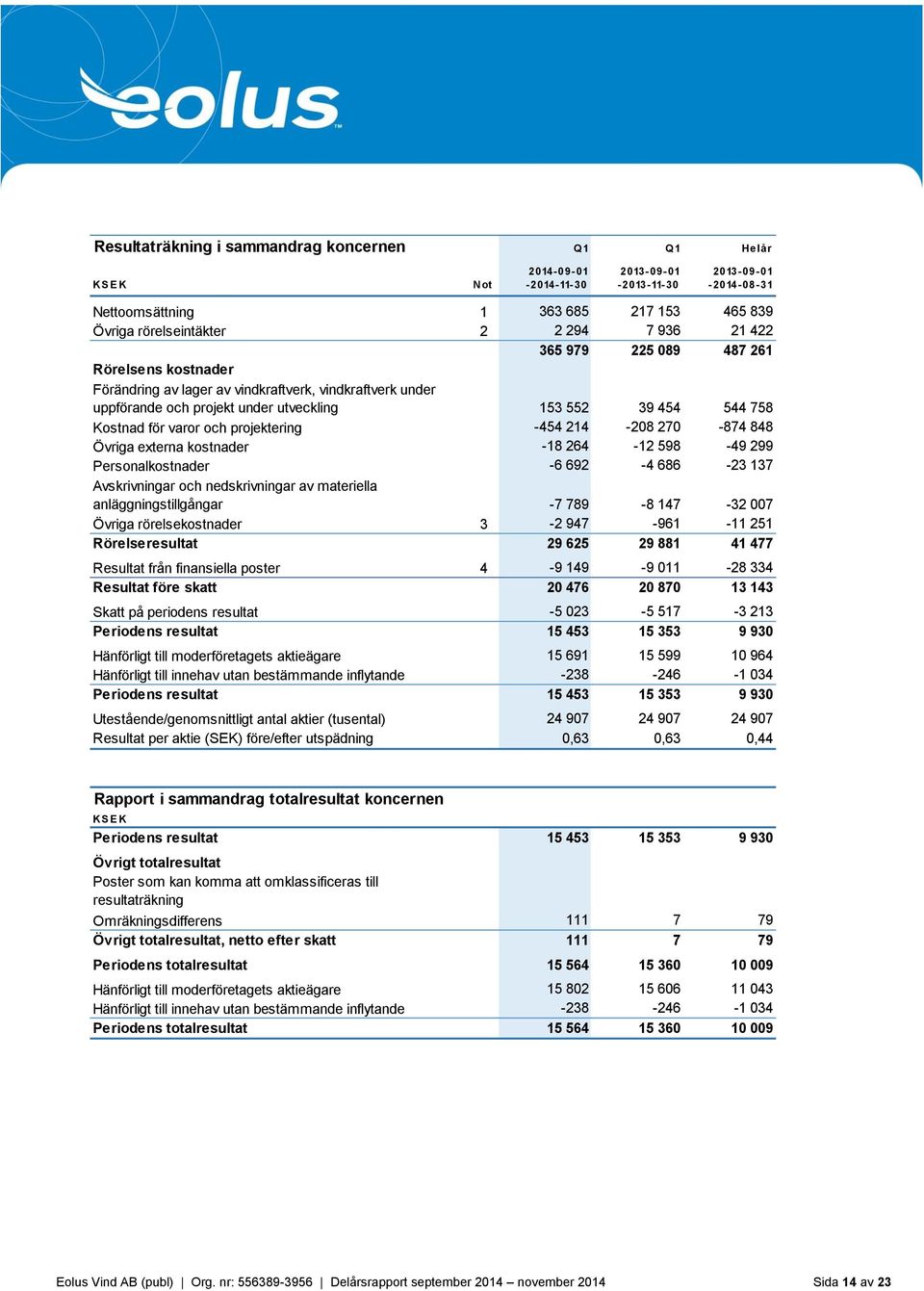 och projektering -454 214-208 270-874 848 Övriga externa kostnader -18 264-12 598-49 299 Personalkostnader -6 692-4 686-23 137 Avskrivningar och nedskrivningar av materiella anläggningstillgångar -7