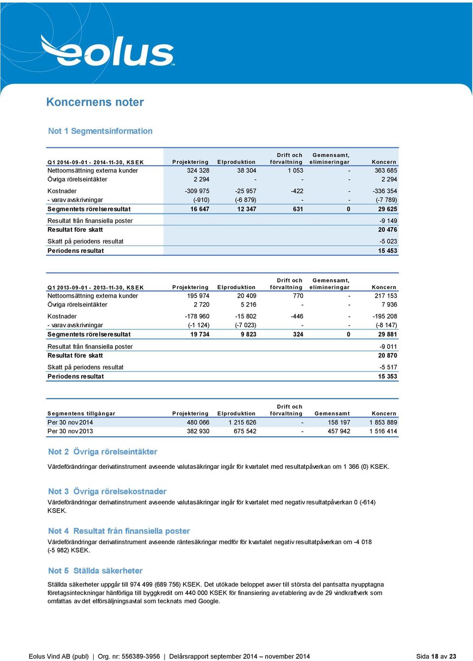 0 29 625 Resultat från finansiella poster -9 149 Resultat före skatt 20 476 Skatt på periodens resultat -5 023 Periodens resultat 15 453 Drift och förvaltning G emensamt, elimineringar Q 1