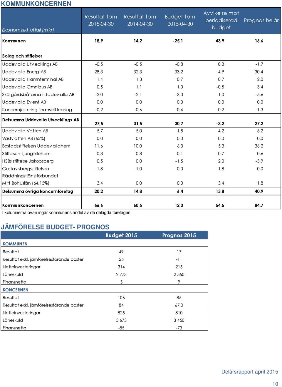 Skärgårdsbåtarna i Uddev alla AB -2,0-2,1-3,0 1,0-5,6 Uddev alla Ev ent AB 0,0 0,0 0,0 0,0 0,0 Koncernjustering finansiell leasing -0,2-0,6-0,4 0,2-1,3 Delsumma Uddevalla Utvecklings AB 27,5 31,5