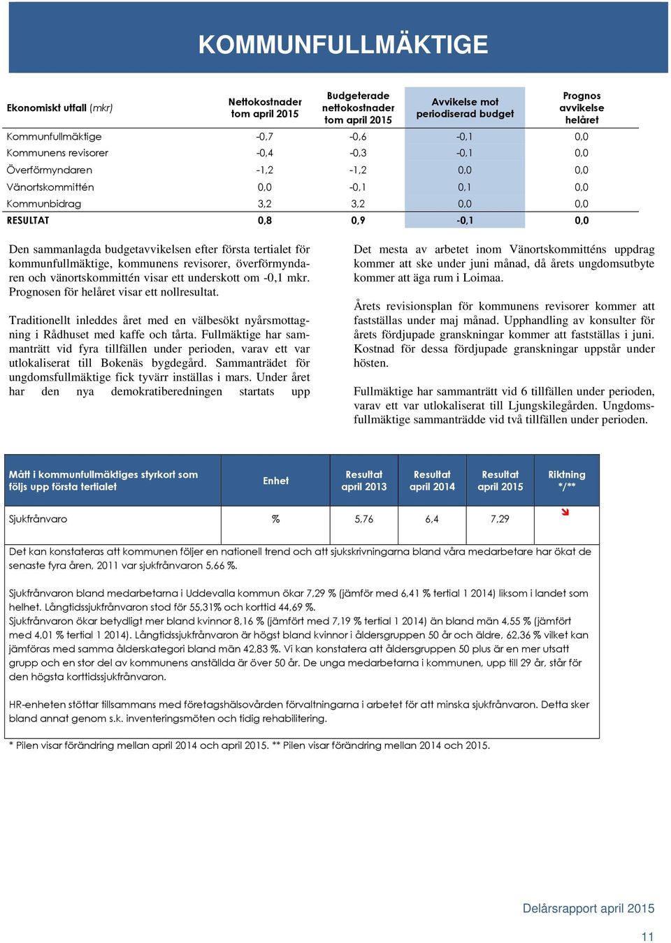 budgetavvikelsen efter första tertialet för kommunfullmäktige, kommunens revisorer, överförmyndaren och vänortskommittén visar ett underskott om -0,1 mkr. Prognosen för helåret visar ett nollresultat.